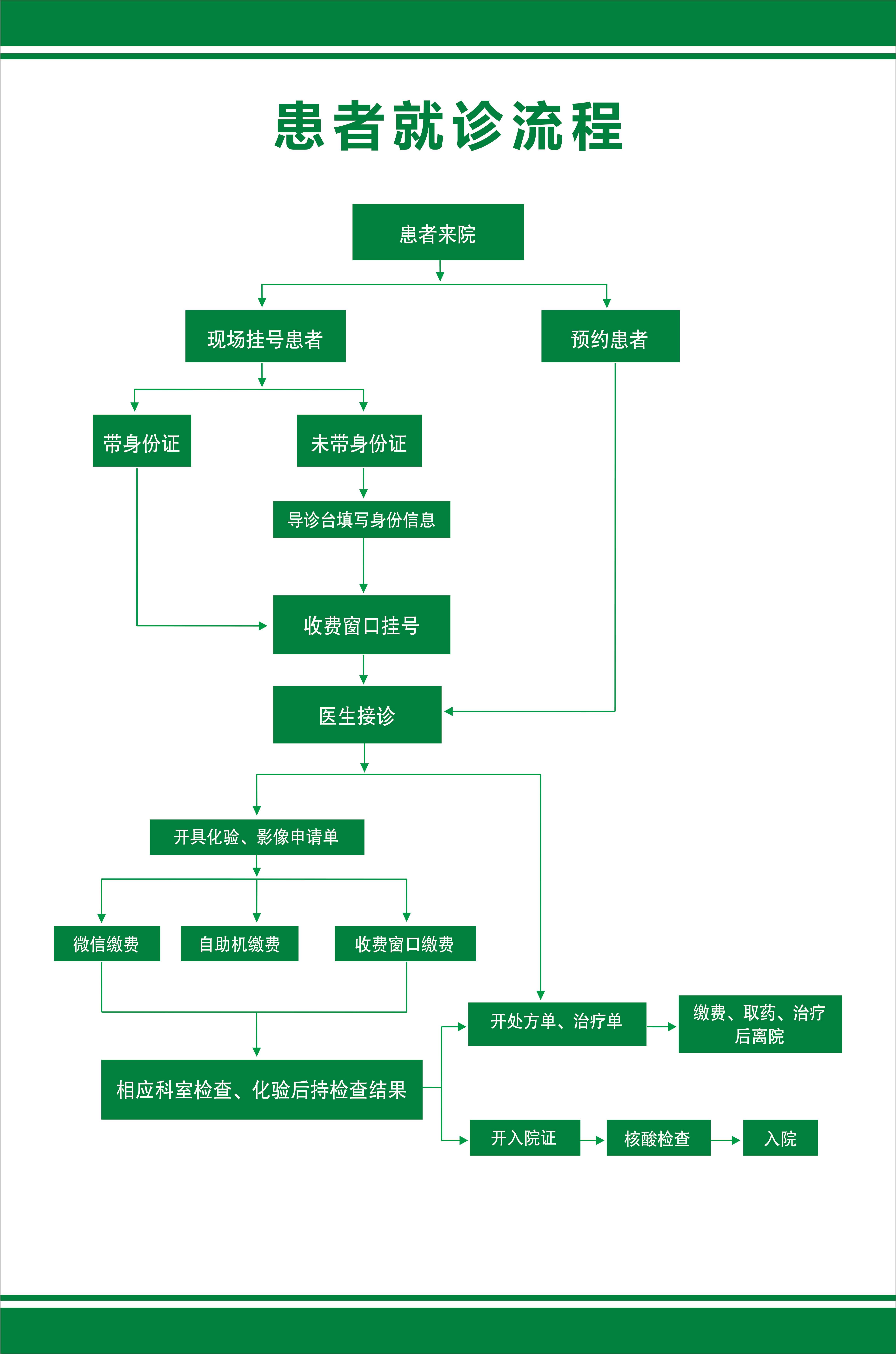 就诊流程图卡通图片