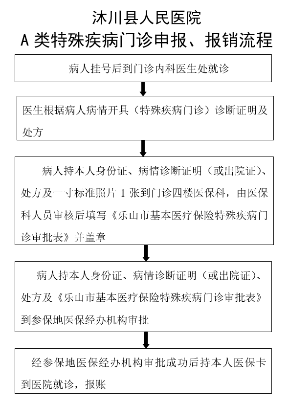 A类特殊门诊申报、报销流程.png